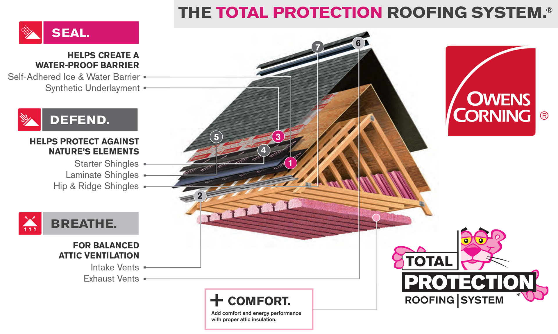 Owens Corning Total Protection Roofing System